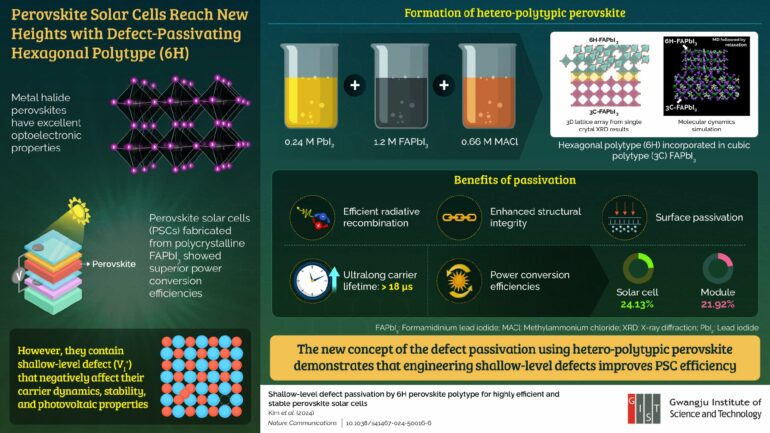 Defect passivation strategy improves perovskite solar cell efficiency