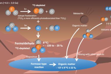 Detailed model suggests organic matter on Mars was formed from ...