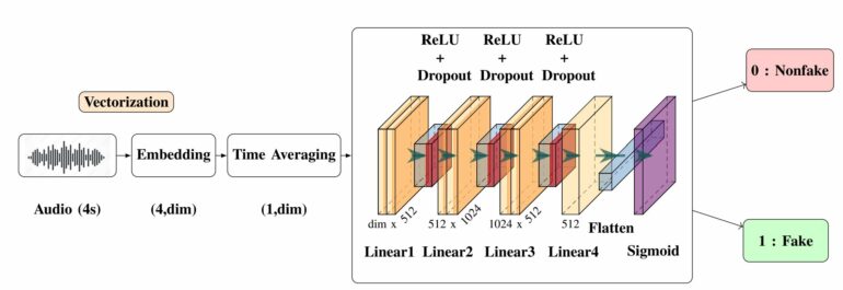 Distinguishing real sounds from deepfakes