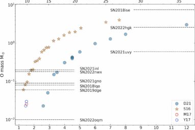 Double-peaked supernovae offer clues to pre-supernova outbursts