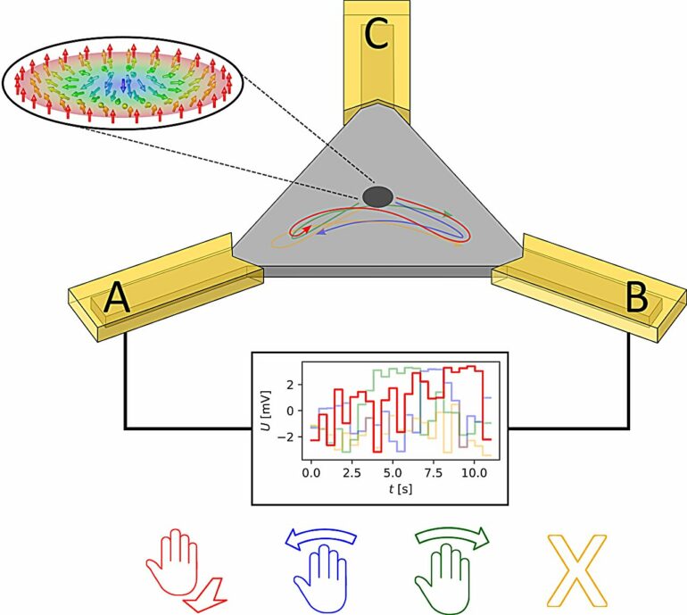 Energy-saving computing with magnetic whirls