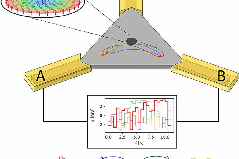 Energy-saving computing with magnetic whirls