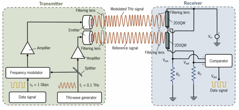 From quantum to wireless: Enhancing chip-scale communication with ...