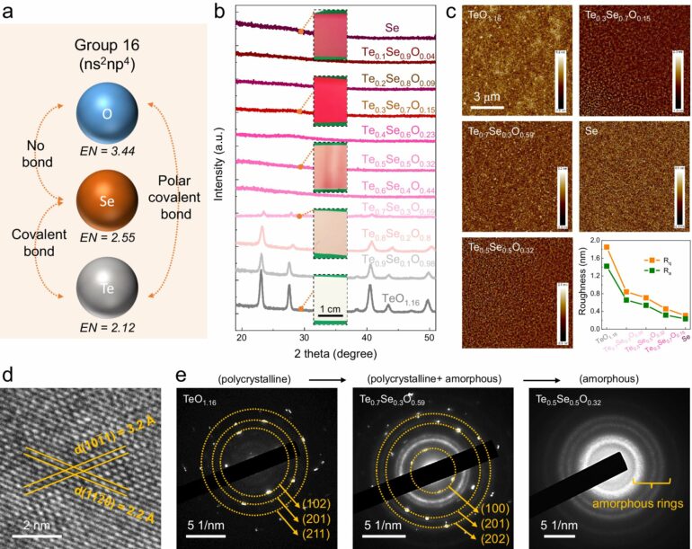 Enhancing semiconductor functionality with TeSeO materials for ...