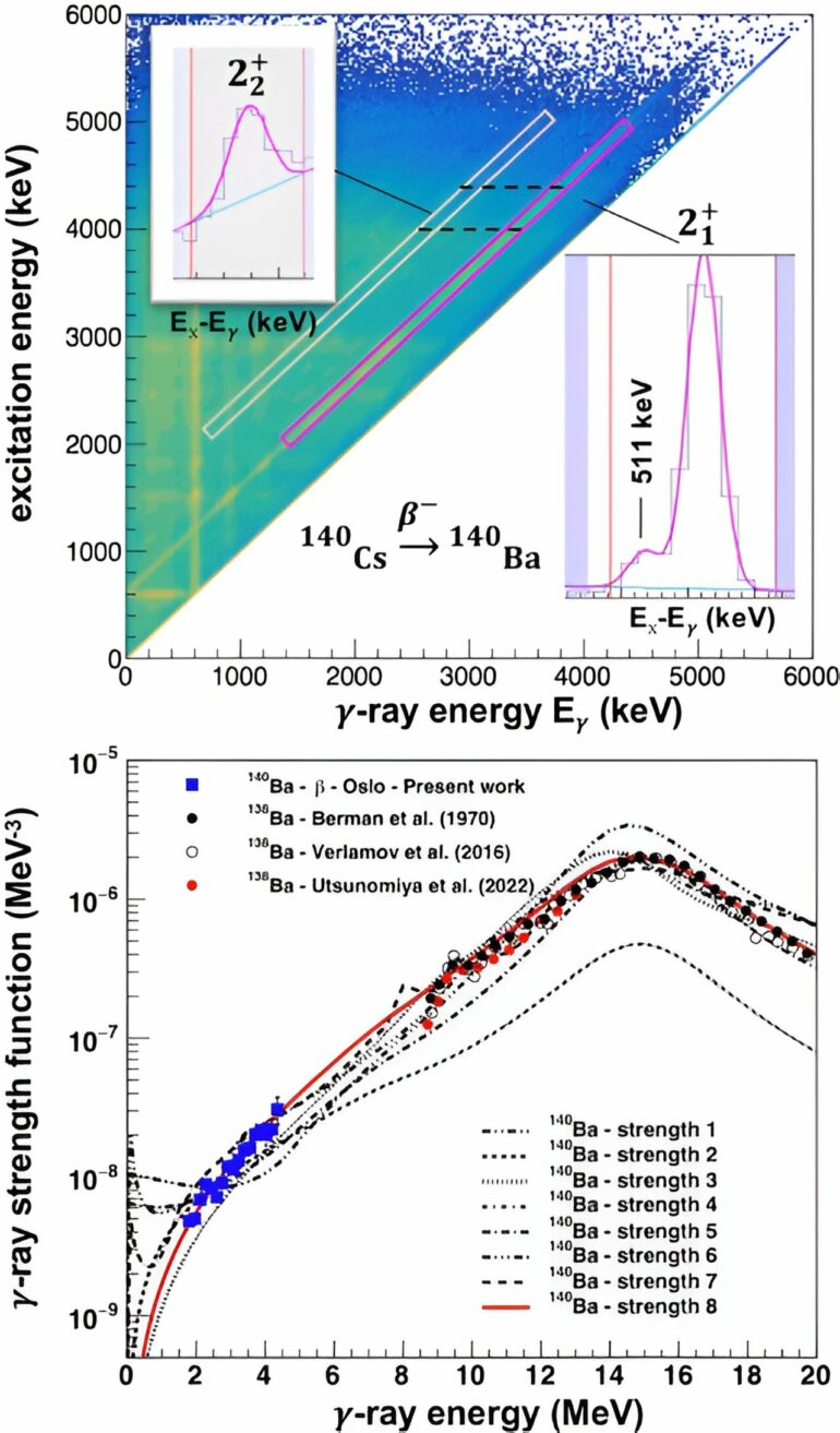 Experimental data help unravel the mystery surrounding the ...