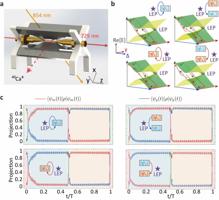 Experiments demonstrates chiral quantum heating and cooling with ...