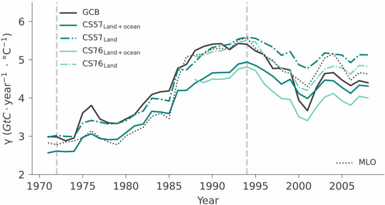 Extreme El Niño events cause short-term CO₂ fluctuations ...