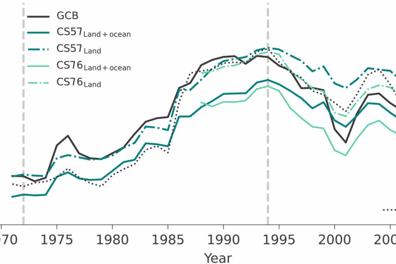 Extreme El Niño events cause short-term CO₂ fluctuations ...