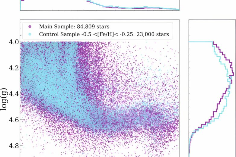 Formation of super-Earths proven limited near metal-poor stars