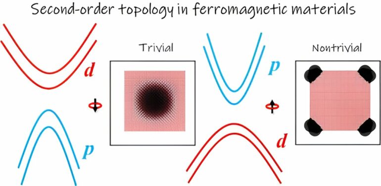 Fundamental spintronics research reveals generic approach to ...