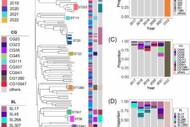 Genome sequence analysis identifies new driver of antimicrobial ...