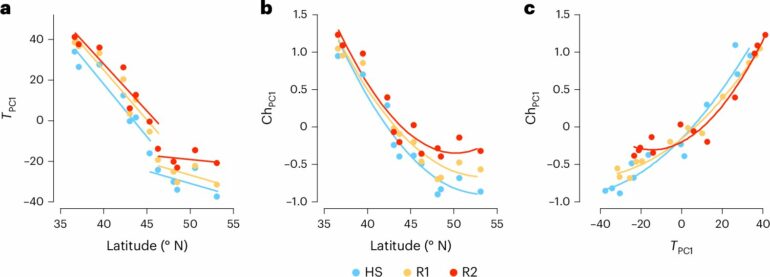 Global warming is driving rapid evolutionary response in fruit ...