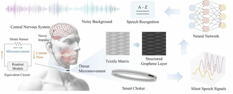 Graphene-based wearable strain sensor can detect and broadcast ...