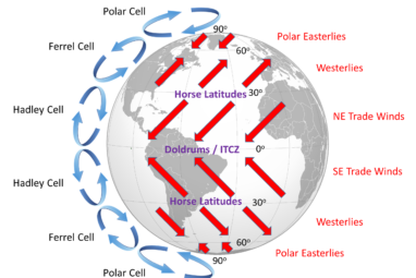 8.2 Winds and the Coriolis Effect – Introduction to Oceanography