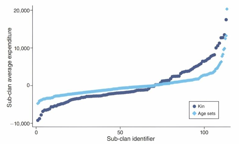 How social structure influences the way people share money