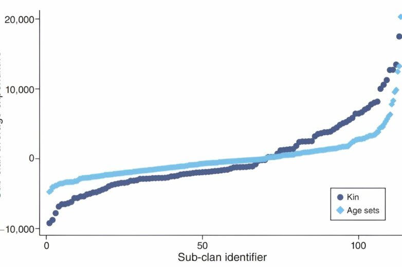 How social structure influences the way people share money