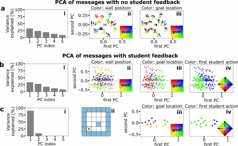 Language-like communication improves learning in artificial ...