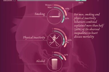 Lower socioeconomic status associated with higher risk of coronary ...