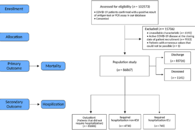 A predictive model for hospitalization and survival to COVID-19 in ...