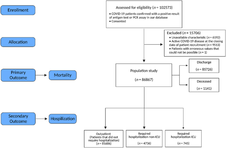 A predictive model for hospitalization and survival to COVID-19 in ...