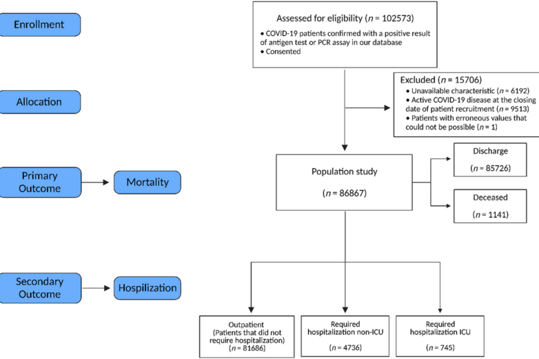 A predictive model for hospitalization and survival to COVID-19 in ...