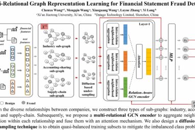 Machine learning technique predicts likely accounting fraud across ...