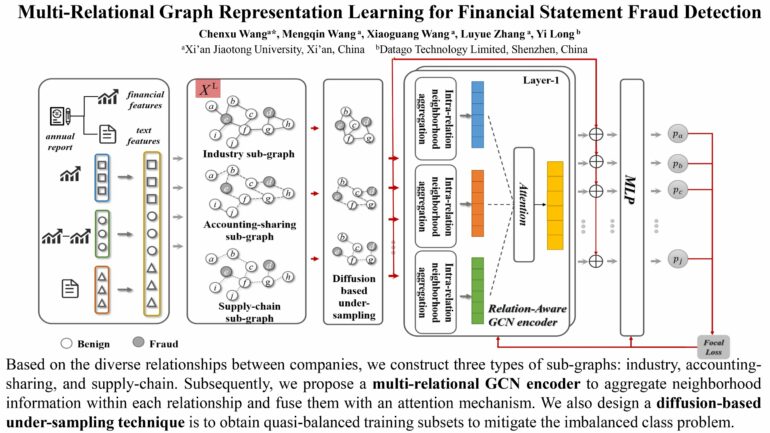 Machine learning technique predicts likely accounting fraud across ...