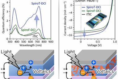 Molecular level changes translate to big efficiency gains for ...