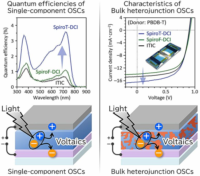 Molecular level changes translate to big efficiency gains for ...