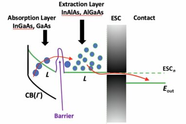 New insights into hot carrier solar cells: Study explores hot ...
