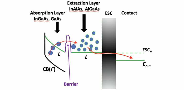 New insights into hot carrier solar cells: Study explores hot ...