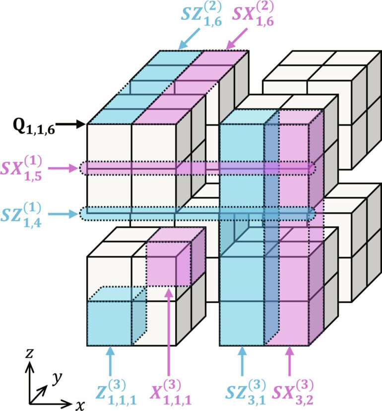 New quantum error correction method uses 'many-hypercube codes ...