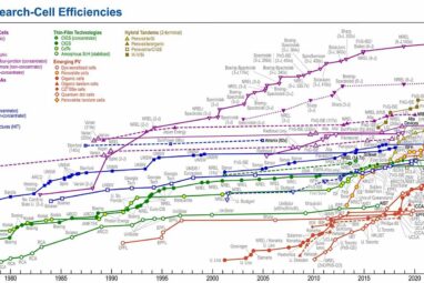 New tandem solar cells break efficiency record—they could ...