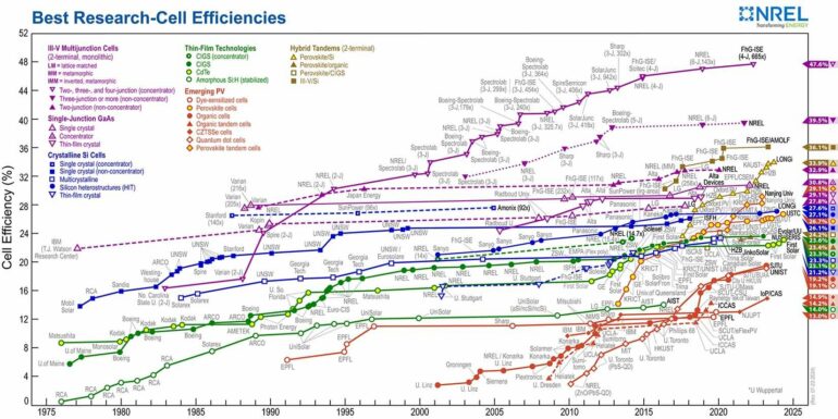 New tandem solar cells break efficiency record—they could ...