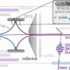 New technology produces ultrashort ion pulses