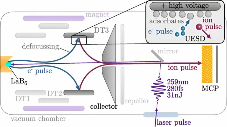 New technology produces ultrashort ion pulses