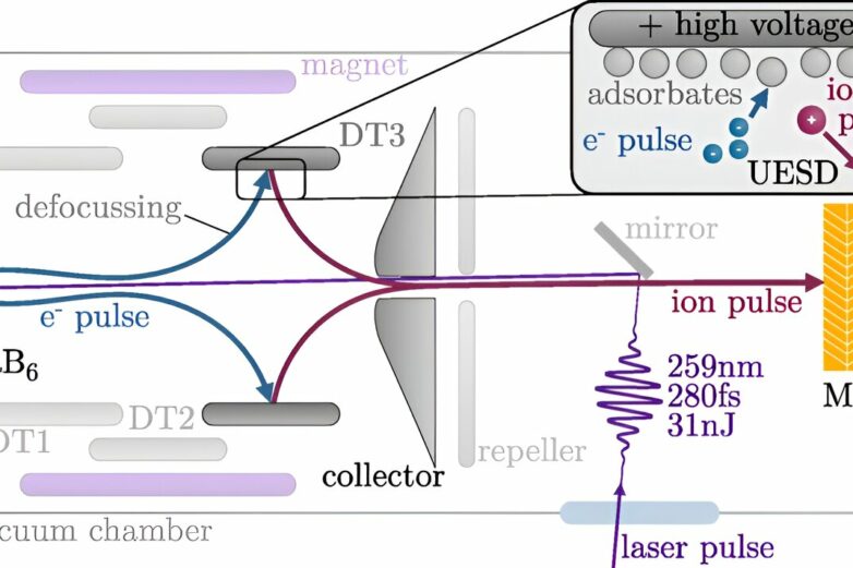 New technology produces ultrashort ion pulses