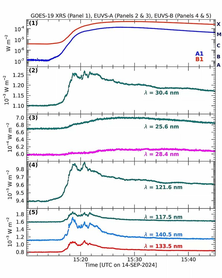 NOAA shares first data from GOES-19 EXIS instrument