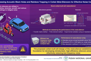 Novel compact meta-silencer design leverages acoustic black hole ...