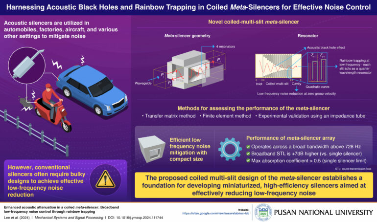 Novel compact meta-silencer design leverages acoustic black hole ...