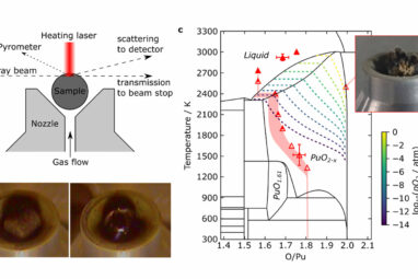 Nuclear fuel experiment demonstrates how liquid plutonium oxide ...