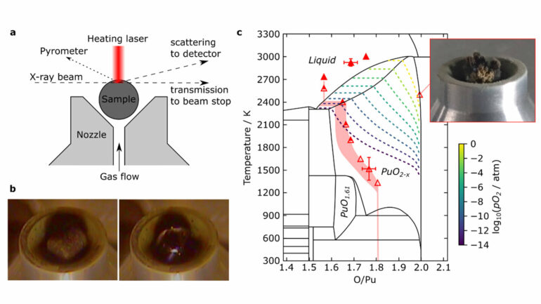 Nuclear fuel experiment demonstrates how liquid plutonium oxide ...