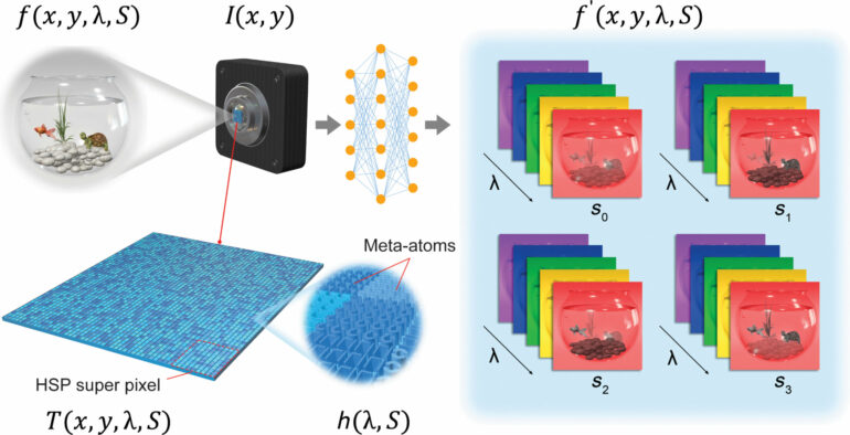 Seeing like a butterfly: Optical invention enhances camera ...