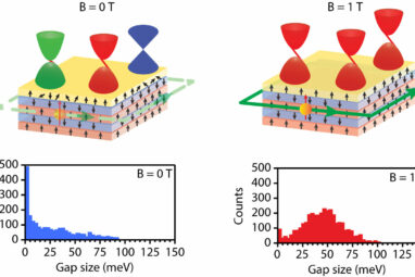 Overcoming magnetic disorder: Toward low-energy topological ...