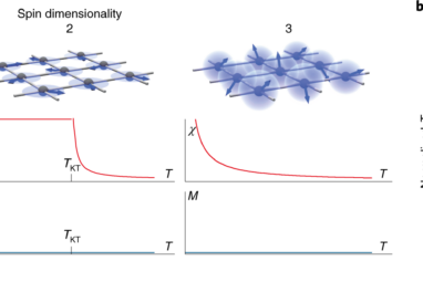 Magnetic 2D materials and heterostructures | Nature Nanotechnology