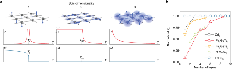 Magnetic 2D materials and heterostructures | Nature Nanotechnology