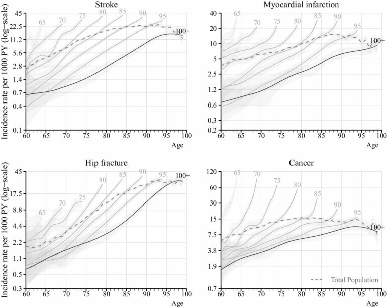 Predicting who will live to 100: Study shows it may be possible