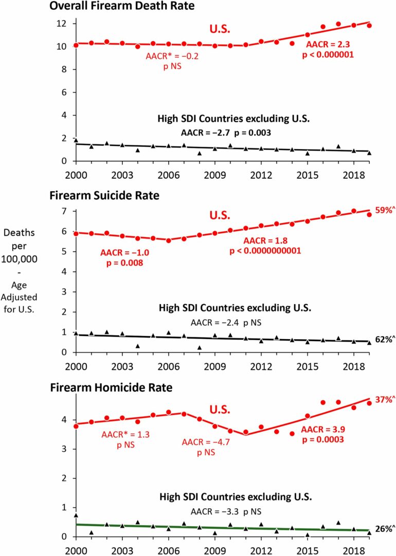 Prevalence of firearms in US drives public health crisis of gun ...