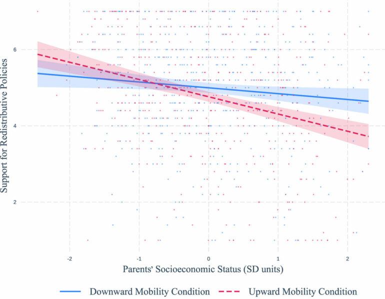 Privileged parents who believe in economic upward mobility are ...