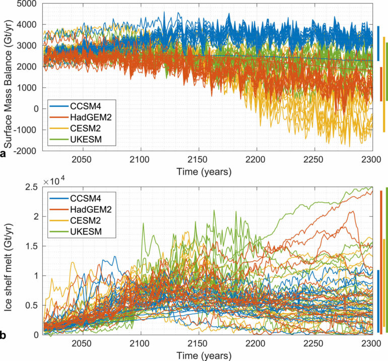 Rapid loss of Antarctic ice after 2100 likely under current ...